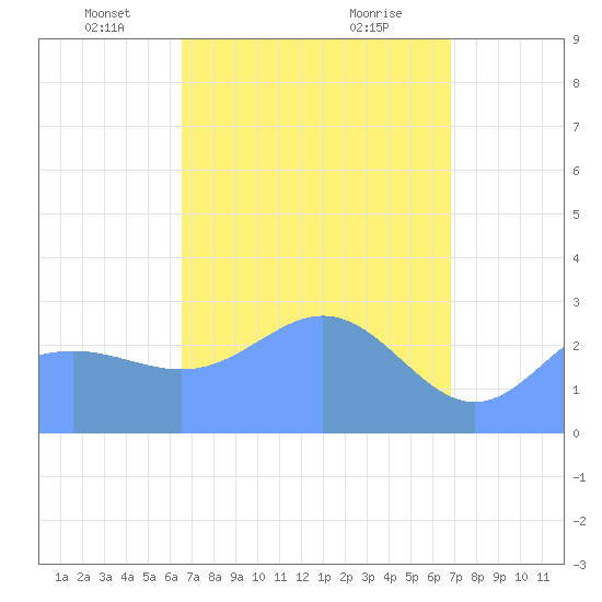 Jaluit Atoll SE Pass tide chart for Monday, April 11, 2022