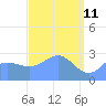 Jaluit Atoll SE Pass tide chart for Monday, April 11, 2022