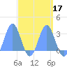 Jaluit Atoll SE Pass tide chart for Sunday, April 17, 2022