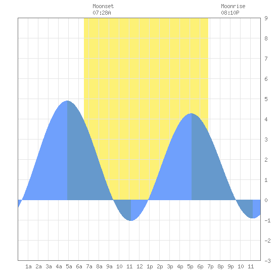 Jaluit Atoll SE Pass tide chart for Monday, April 18, 2022