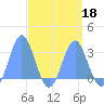 Jaluit Atoll SE Pass tide chart for Monday, April 18, 2022