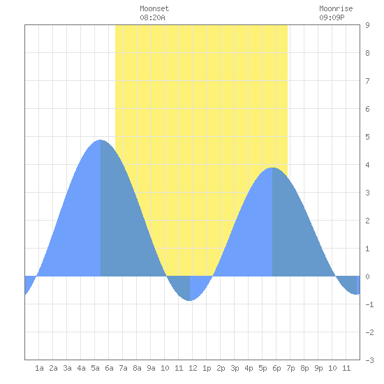 Jaluit Atoll SE Pass tide chart for Tuesday, April 19, 2022