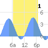 Jaluit Atoll SE Pass tide chart for Friday, April 1, 2022