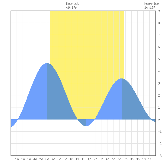 Jaluit Atoll SE Pass tide chart for Wednesday, April 20, 2022