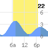 Jaluit Atoll SE Pass tide chart for Friday, April 22, 2022
