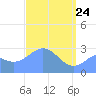 Jaluit Atoll SE Pass tide chart for Sunday, April 24, 2022