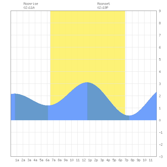 Jaluit Atoll SE Pass tide chart for Monday, April 25, 2022