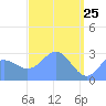 Jaluit Atoll SE Pass tide chart for Monday, April 25, 2022