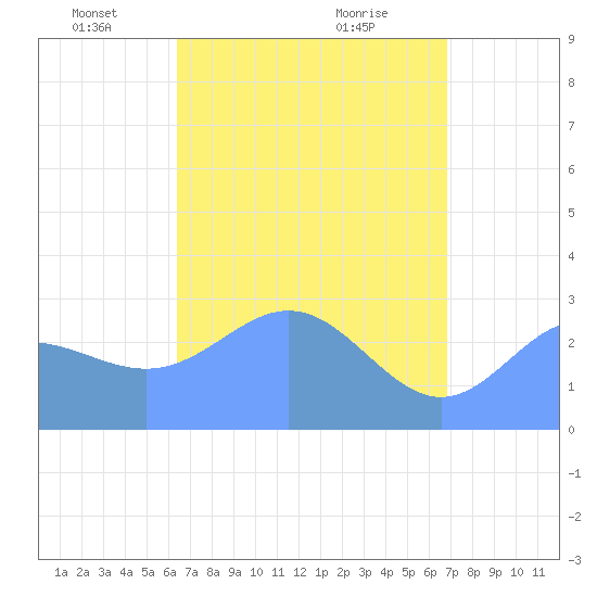 Jaluit Atoll SE Pass tide chart for Tuesday, May 10, 2022