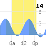 Jaluit Atoll SE Pass tide chart for Saturday, May 14, 2022