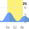 Jaluit Atoll SE Pass tide chart for Saturday, May 21, 2022