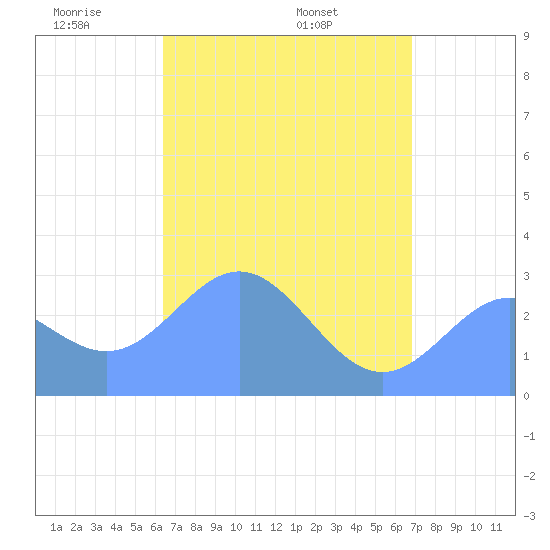 Jaluit Atoll SE Pass tide chart for Monday, May 23, 2022