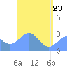 Jaluit Atoll SE Pass tide chart for Monday, May 23, 2022