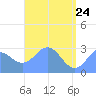 Jaluit Atoll SE Pass tide chart for Tuesday, May 24, 2022