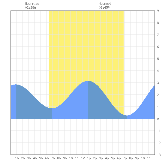 Jaluit Atoll SE Pass tide chart for Wednesday, May 25, 2022