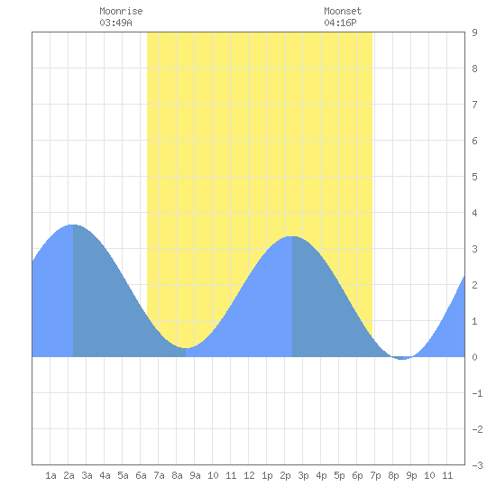 Jaluit Atoll SE Pass tide chart for Friday, May 27, 2022