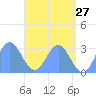 Jaluit Atoll SE Pass tide chart for Friday, May 27, 2022