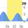 Jaluit Atoll SE Pass tide chart for Saturday, May 28, 2022
