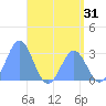 Jaluit Atoll SE Pass tide chart for Tuesday, May 31, 2022