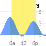 Jaluit Atoll SE Pass tide chart for Tuesday, May 3, 2022