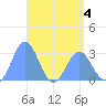 Jaluit Atoll SE Pass tide chart for Wednesday, May 4, 2022