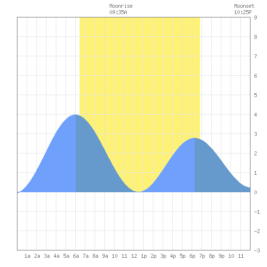 Jaluit Atoll SE Pass tide chart for Thursday, May 5, 2022