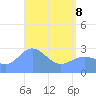 Jaluit Atoll SE Pass tide chart for Sunday, May 8, 2022