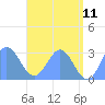 Jaluit Atoll SE Pass tide chart for Saturday, June 11, 2022