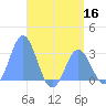 Jaluit Atoll SE Pass tide chart for Thursday, June 16, 2022