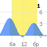 Jaluit Atoll SE Pass tide chart for Wednesday, June 1, 2022