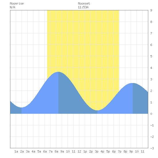 Jaluit Atoll SE Pass tide chart for Monday, June 20, 2022