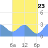Jaluit Atoll SE Pass tide chart for Thursday, June 23, 2022