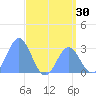 Jaluit Atoll SE Pass tide chart for Thursday, June 30, 2022