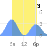 Jaluit Atoll SE Pass tide chart for Friday, June 3, 2022