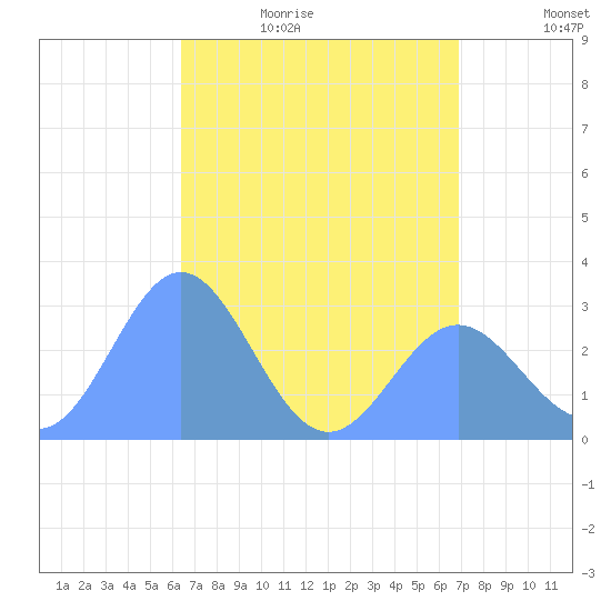 Jaluit Atoll SE Pass tide chart for Saturday, June 4, 2022