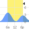 Jaluit Atoll SE Pass tide chart for Saturday, June 4, 2022