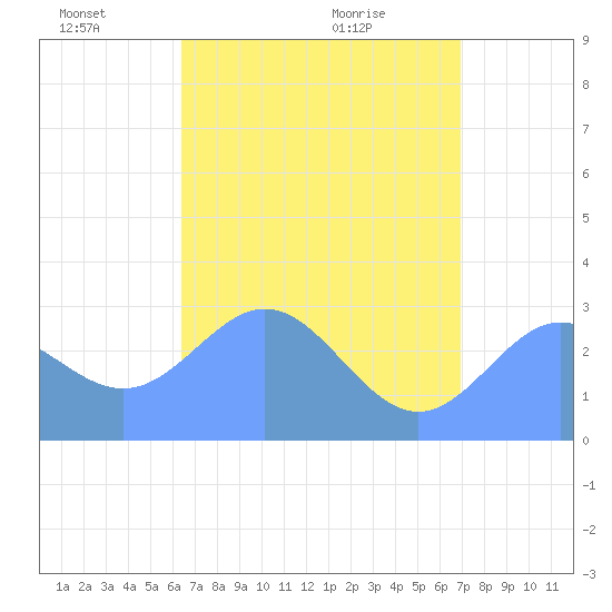 Jaluit Atoll SE Pass tide chart for Wednesday, June 8, 2022