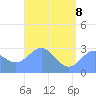 Jaluit Atoll SE Pass tide chart for Wednesday, June 8, 2022