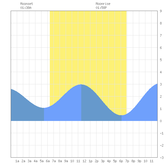 Jaluit Atoll SE Pass tide chart for Thursday, June 9, 2022