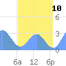 Jaluit Atoll SE Pass tide chart for Sunday, July 10, 2022