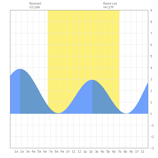 Jaluit Atoll SE Pass tide chart for Monday, July 11, 2022