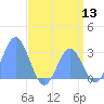 Jaluit Atoll SE Pass tide chart for Wednesday, July 13, 2022