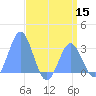 Jaluit Atoll SE Pass tide chart for Friday, July 15, 2022