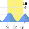 Jaluit Atoll SE Pass tide chart for Tuesday, July 19, 2022