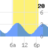 Jaluit Atoll SE Pass tide chart for Wednesday, July 20, 2022