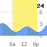 Jaluit Atoll SE Pass tide chart for Sunday, July 24, 2022