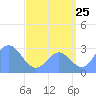 Jaluit Atoll SE Pass tide chart for Monday, July 25, 2022