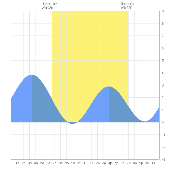 Jaluit Atoll SE Pass tide chart for Wednesday, July 27, 2022