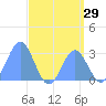 Jaluit Atoll SE Pass tide chart for Friday, July 29, 2022