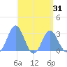 Jaluit Atoll SE Pass tide chart for Sunday, July 31, 2022